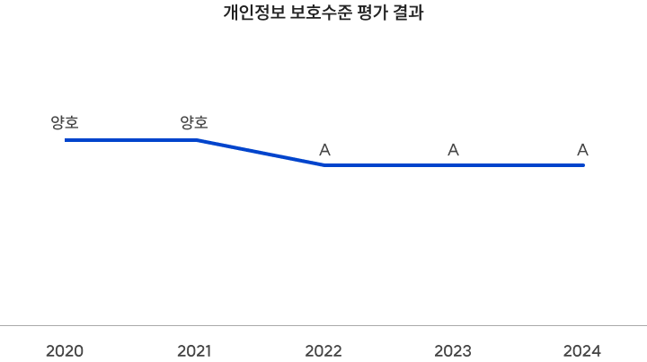 개인정보 보호수준 평가 결과:2020(양호),2021(양호),2022(A),2023(A),2024(A)