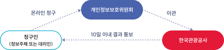 개인정보열람 등 요구 신청 방법 : 청구인(정보주체 또는 대리인)이 개인정보보호위원회에 온라인청구를하고 개인정보보호위원회는 한국관광공사에 이관하여 청구인에게 10일 이내 결과 통보