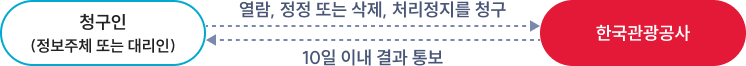 이의신청 방법 : 청구인(정보주체 또는 대리인)이 한국관광공사에 열람,정정 또는 삭제, 처리정지를 청구하고 한국관광공사는 이를 10일 이내 결과 통보