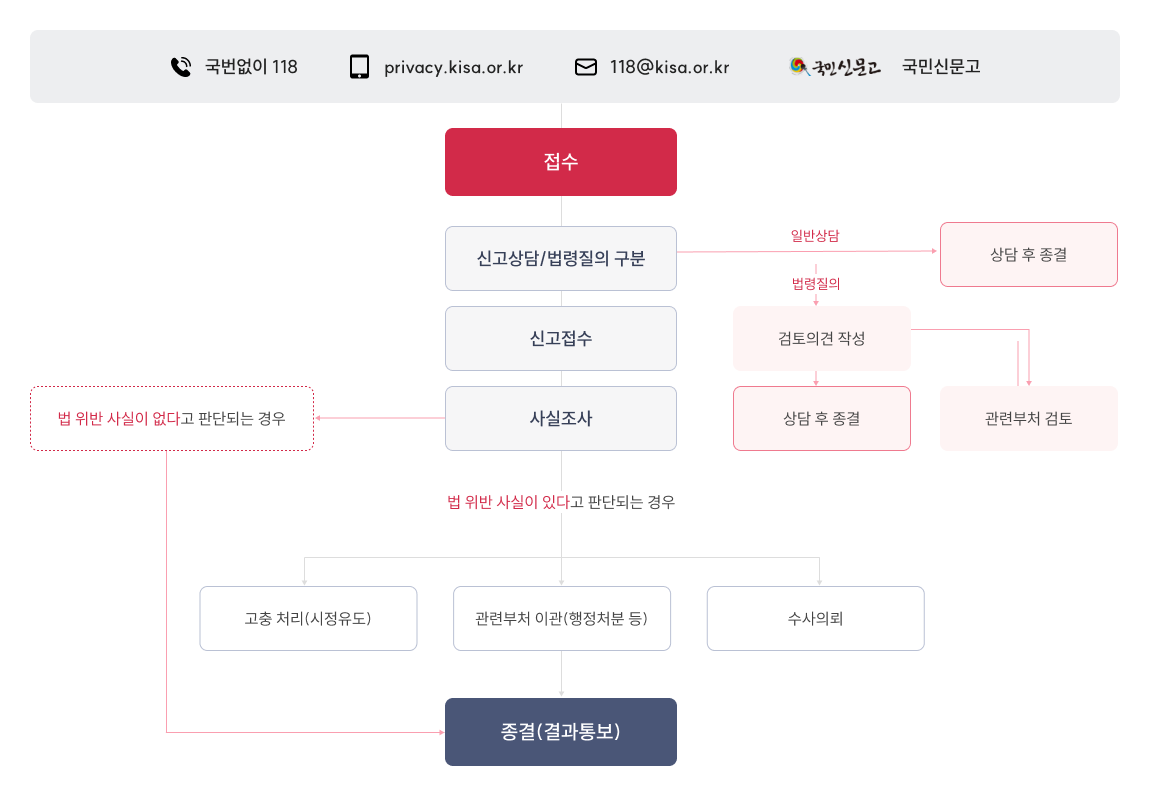 개인정보 유출침해신고 국번없이 118 privacy.kisa.or.kr 118@kisa.or.kr 국민신문고 / 절차 : 접수 → 신고상담/법령질의 구분(→ (일반상담) 상담 후 종결 or (법령질의) → 검토의견작성 → 상담 후 종결 혹은 관련부처 검토) → 신고접수 → 사실조사 → 법 위반 시설이 있다고 판단되는 경우 → 고충 처리(시정유도), 관련부처 이관(행정처분 등)ㅡ 수사의뢰 → 종결(결과통보) 또는 법 위반 사실이 없다고 판단되는 경우 → 종결(결과통보)