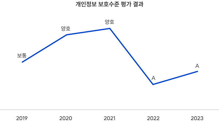 개인정보 보호수준 평가 결과:2019(보통),2020(양호),2021(양호),2022(A),2023(A)