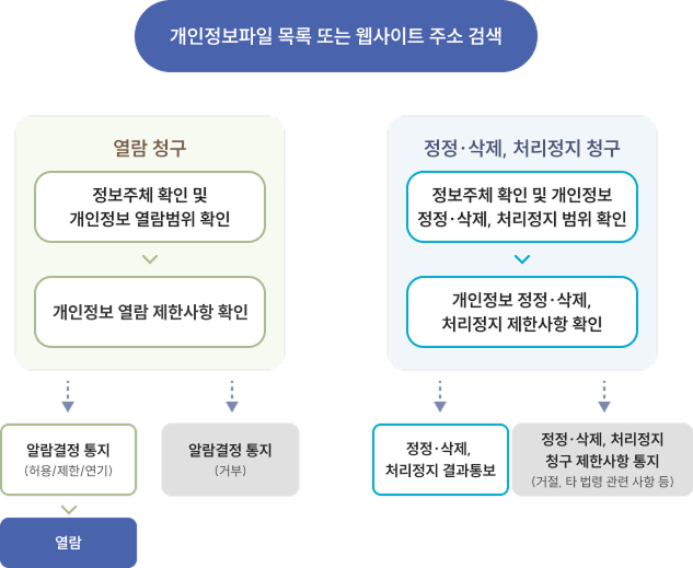  순서도는 최상단 '개인정보파일 목록 또는 웹사이트 주소 검색' 단계에서 두 갈래로 나뉜다.왼쪽은 열람 청구 절차로, 정보주체 확인 및 개인정보 열람범위 확인 단계를 거친 뒤, 알람결정 통지(허용,제한,연기) 또는 알람결정 통지(거부)로 이어지며,허용 통지를 받은 경우에만 최종적으로 열람 단계로 진행된다.오른쪽은 정정·삭제, 처리정지 청구 절차로, 정보주체 확인 및 개인정보 정정·삭제·처리정지 범위 확인 단계와개인정보 정정·삭제·처리정지 제한사항 확인 단계를 거친 뒤,정정·삭제·처리정지 결과통보 또는 정정·삭제·처리정지 청구 제한사항 통지(거절, 타 법령 관련 사항 등)로 이어진다.
