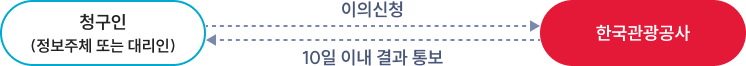 이의신청 방법 : 청구인(정보주체 또는 대리인)이 한국관광공사에 열람,정정 또는 삭제, 처리정지를 청구하고 한국관광공사는 이를 10일 이내 결과 통보